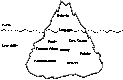 Iceberg Model Of Culture. through an iceberg model